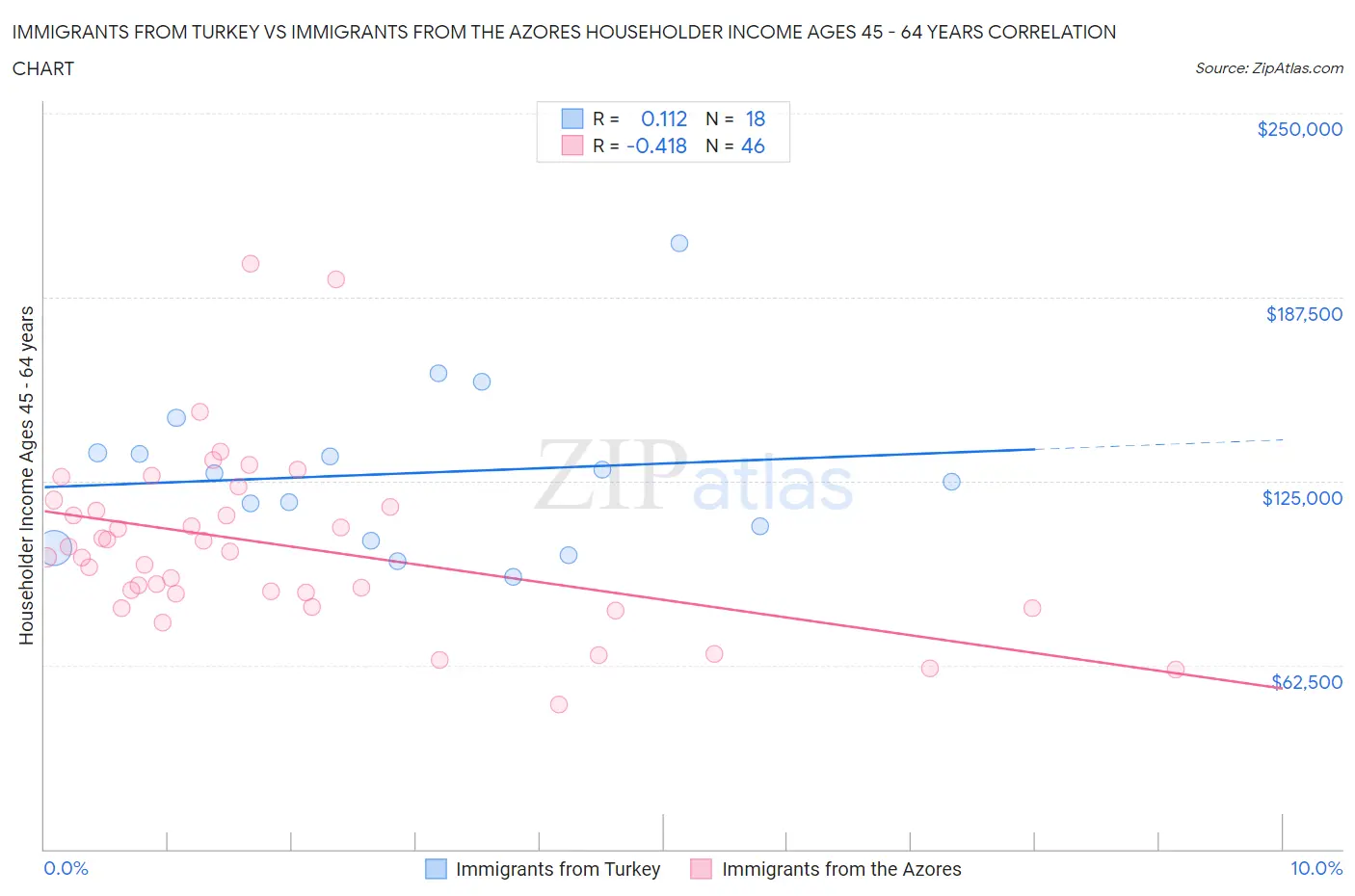 Immigrants from Turkey vs Immigrants from the Azores Householder Income Ages 45 - 64 years