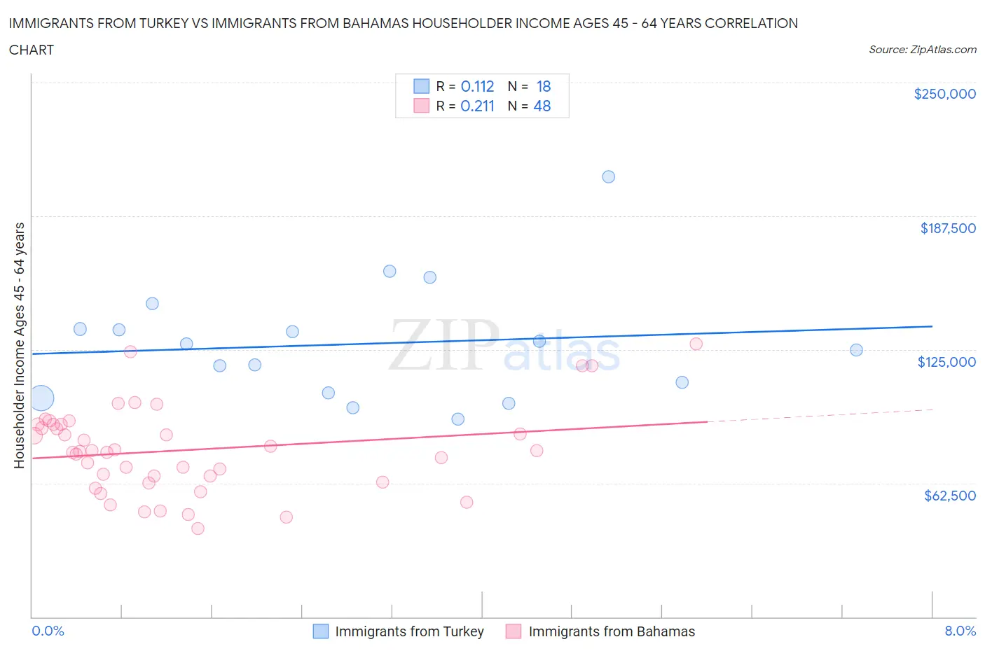 Immigrants from Turkey vs Immigrants from Bahamas Householder Income Ages 45 - 64 years