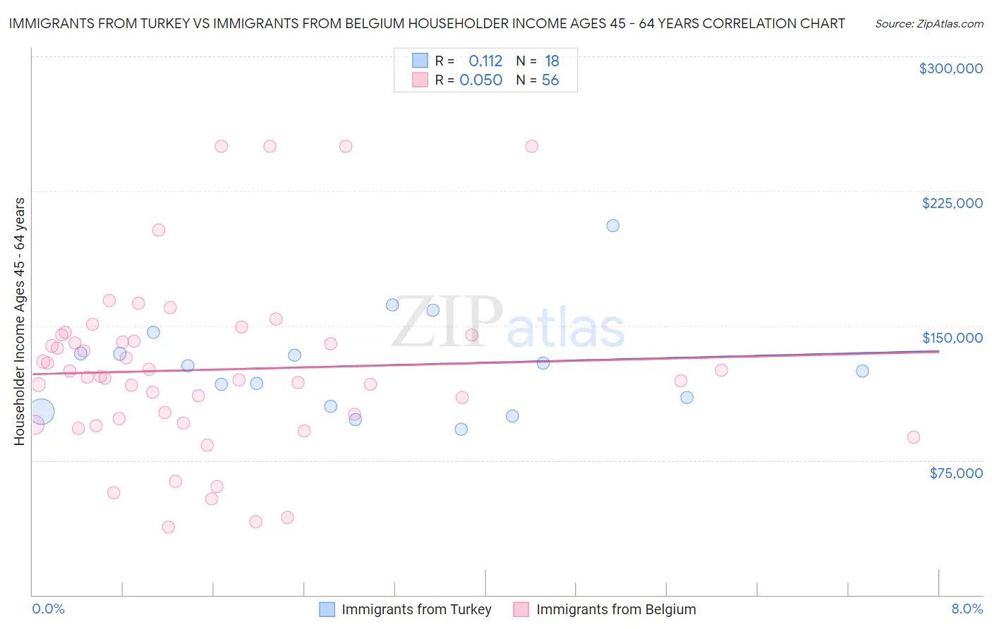 Immigrants from Turkey vs Immigrants from Belgium Householder Income Ages 45 - 64 years