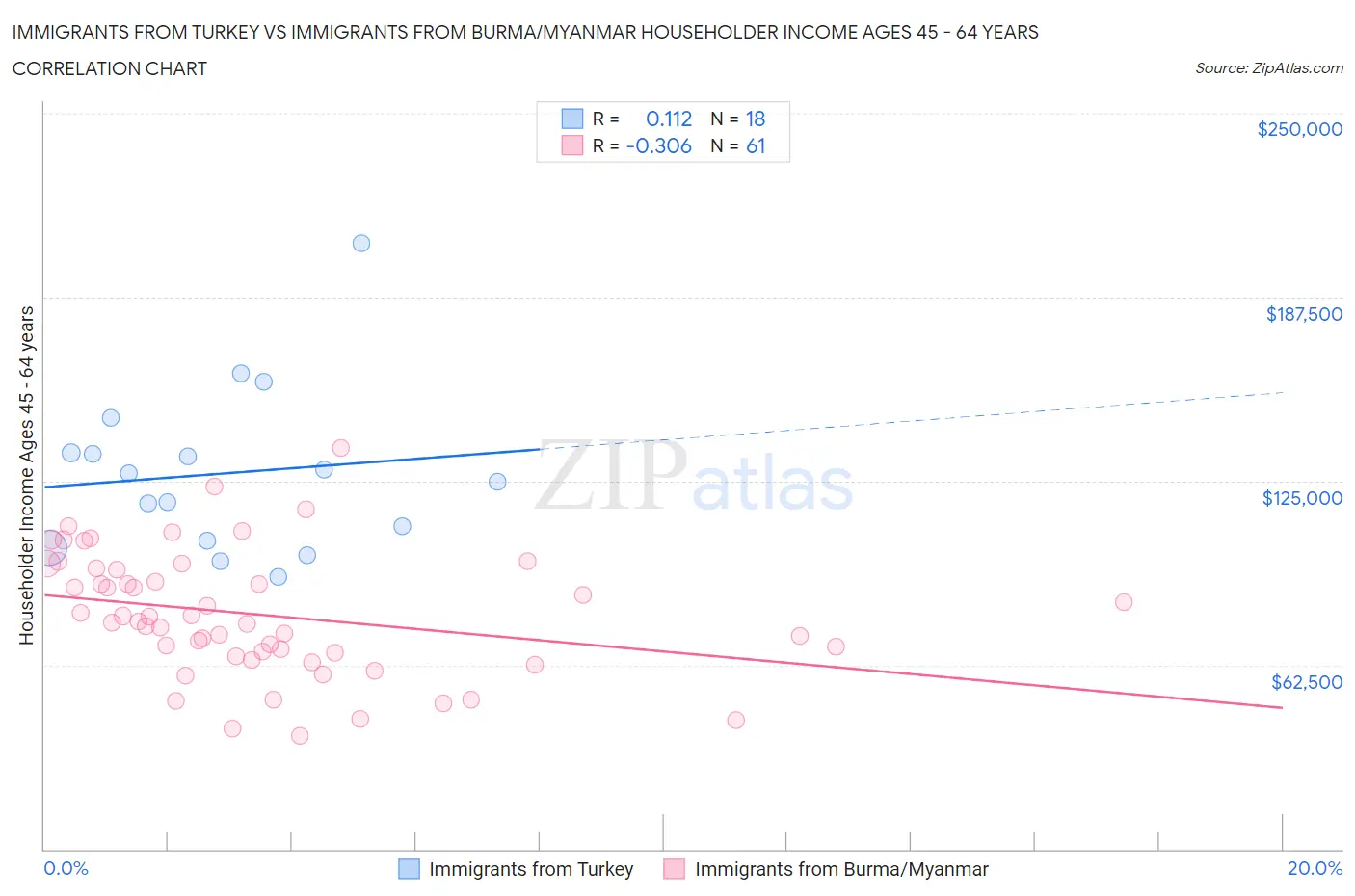 Immigrants from Turkey vs Immigrants from Burma/Myanmar Householder Income Ages 45 - 64 years