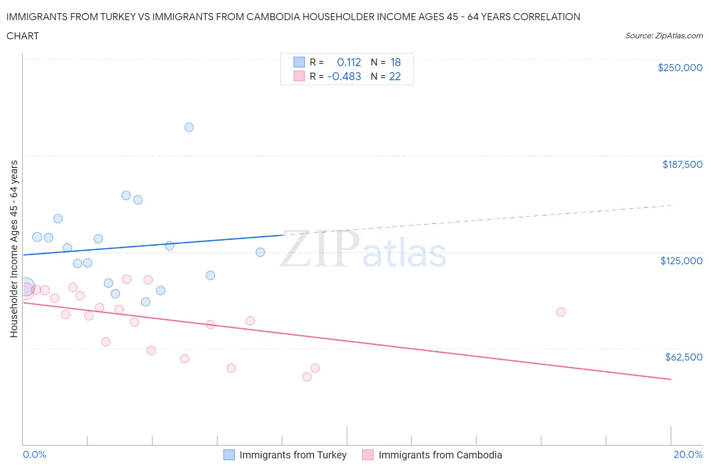 Immigrants from Turkey vs Immigrants from Cambodia Householder Income Ages 45 - 64 years