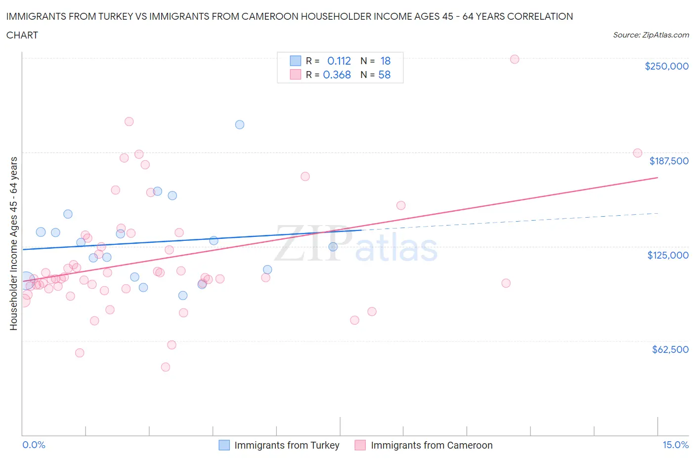 Immigrants from Turkey vs Immigrants from Cameroon Householder Income Ages 45 - 64 years