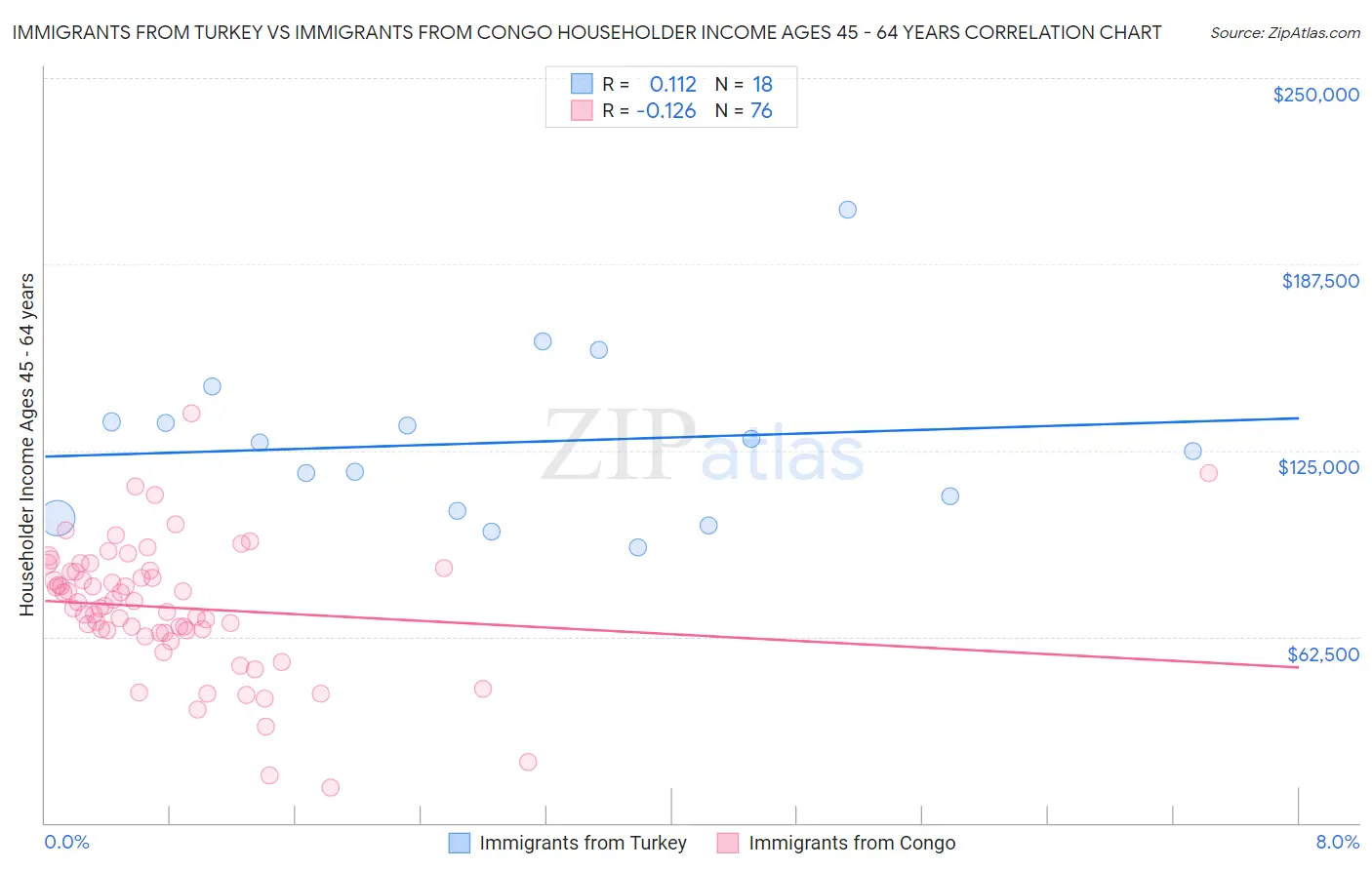 Immigrants from Turkey vs Immigrants from Congo Householder Income Ages 45 - 64 years