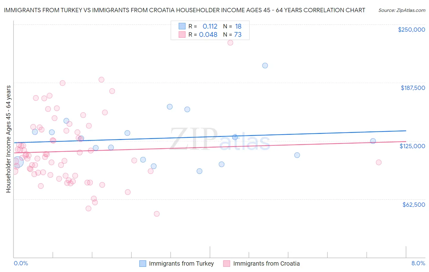 Immigrants from Turkey vs Immigrants from Croatia Householder Income Ages 45 - 64 years