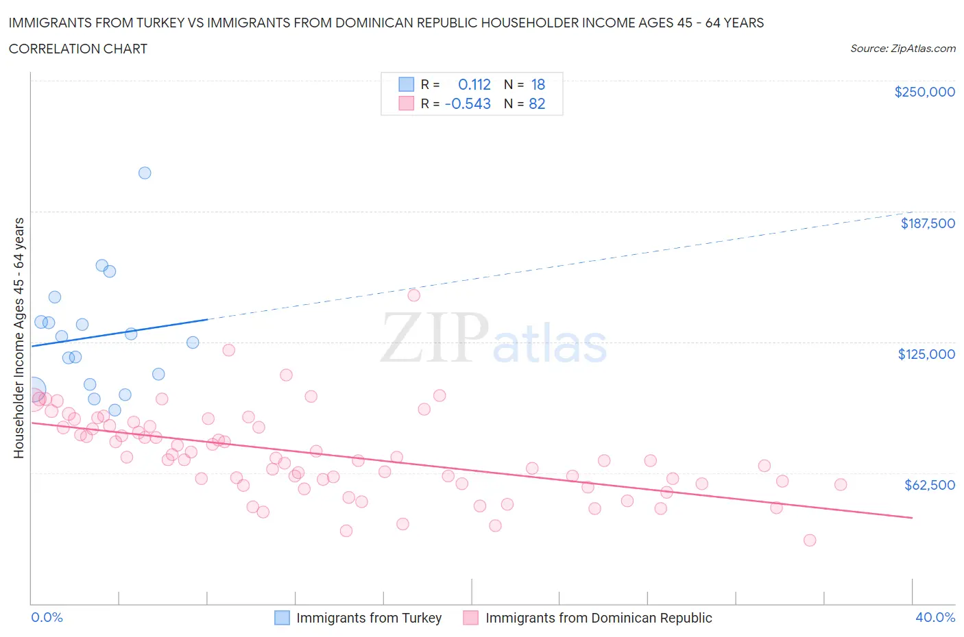 Immigrants from Turkey vs Immigrants from Dominican Republic Householder Income Ages 45 - 64 years