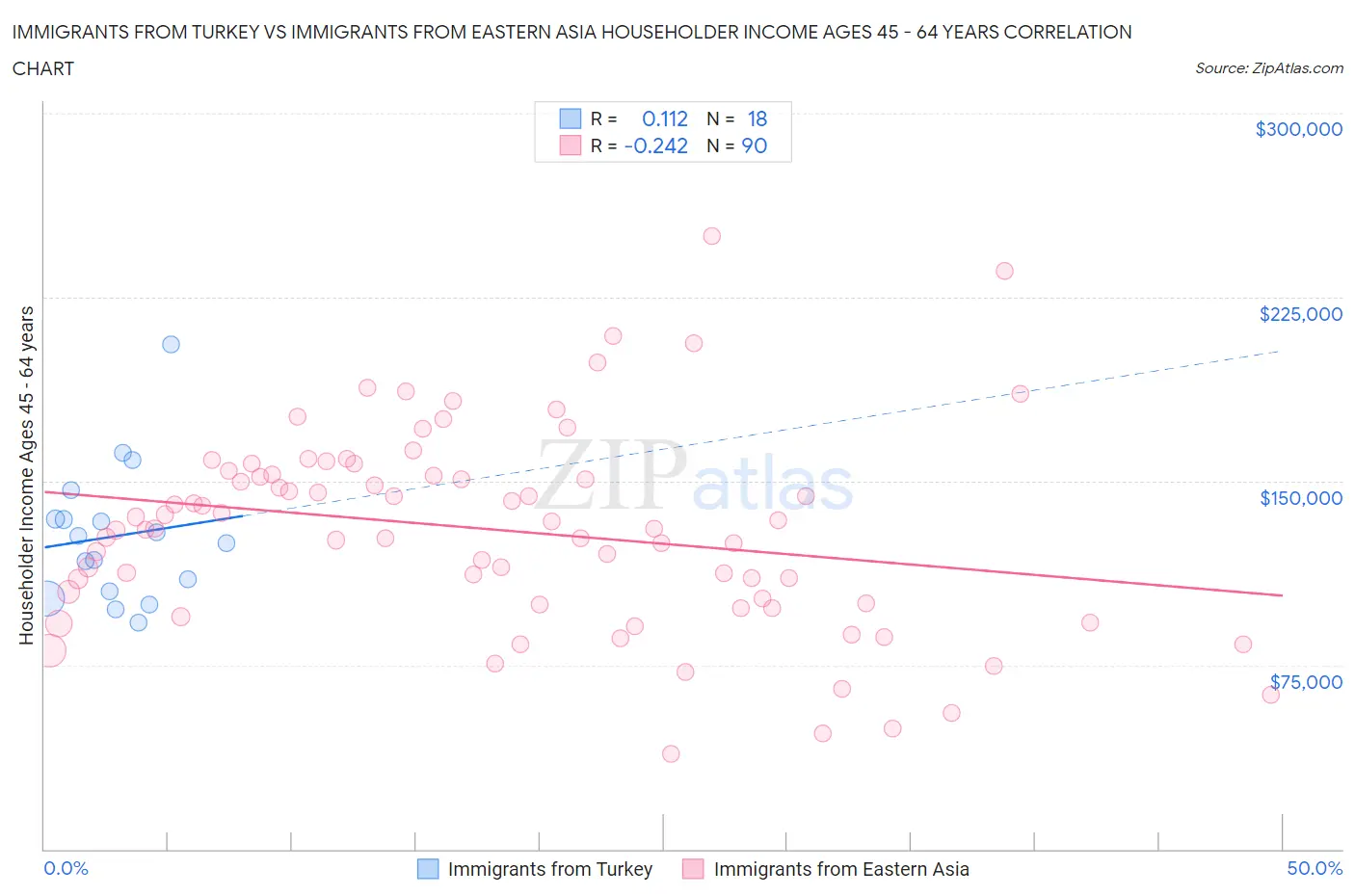 Immigrants from Turkey vs Immigrants from Eastern Asia Householder Income Ages 45 - 64 years