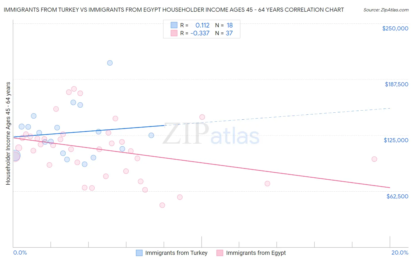 Immigrants from Turkey vs Immigrants from Egypt Householder Income Ages 45 - 64 years