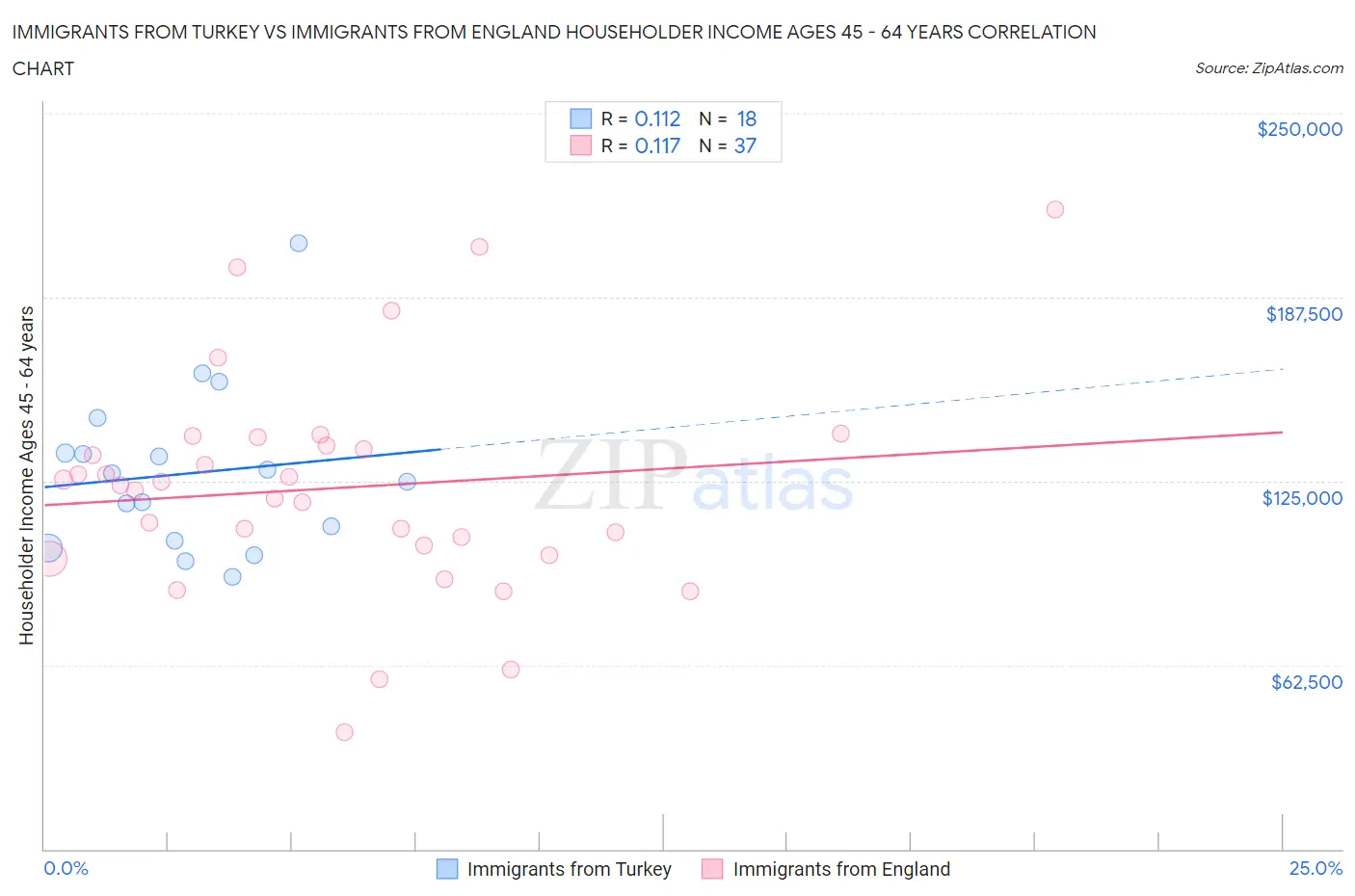 Immigrants from Turkey vs Immigrants from England Householder Income Ages 45 - 64 years