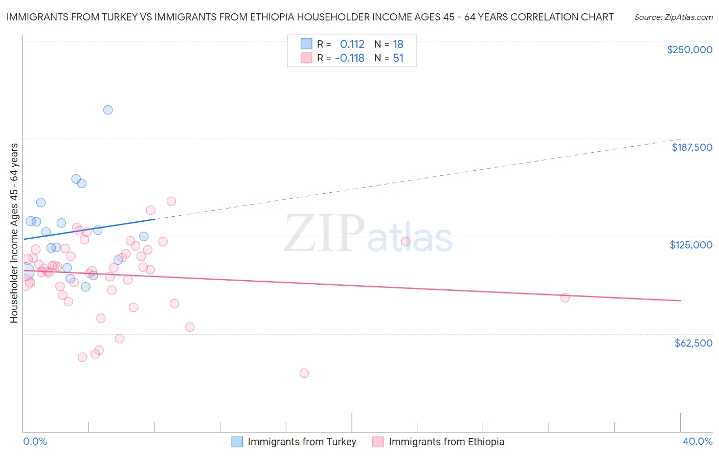 Immigrants from Turkey vs Immigrants from Ethiopia Householder Income Ages 45 - 64 years
