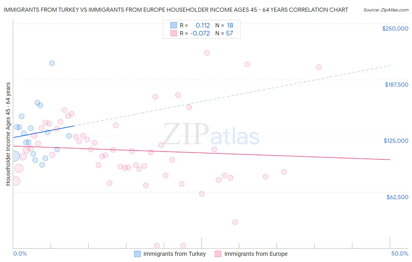 Immigrants from Turkey vs Immigrants from Europe Householder Income Ages 45 - 64 years