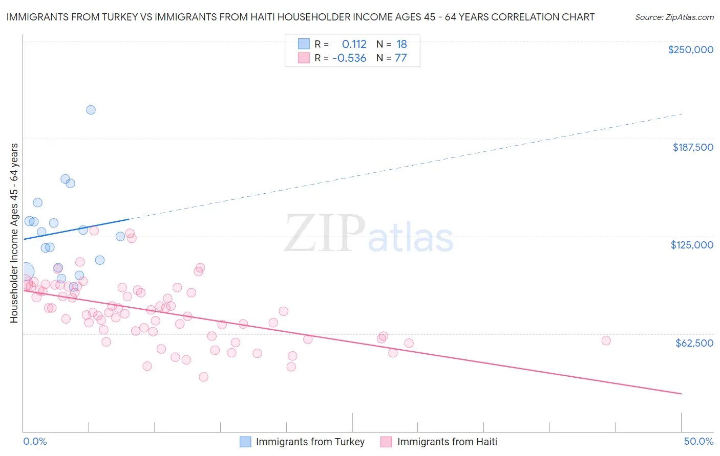 Immigrants from Turkey vs Immigrants from Haiti Householder Income Ages 45 - 64 years