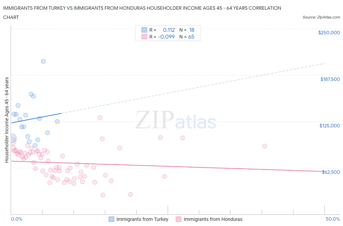 Immigrants from Turkey vs Immigrants from Honduras Householder Income Ages 45 - 64 years