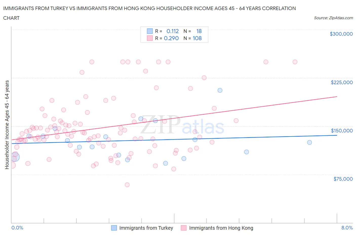 Immigrants from Turkey vs Immigrants from Hong Kong Householder Income Ages 45 - 64 years