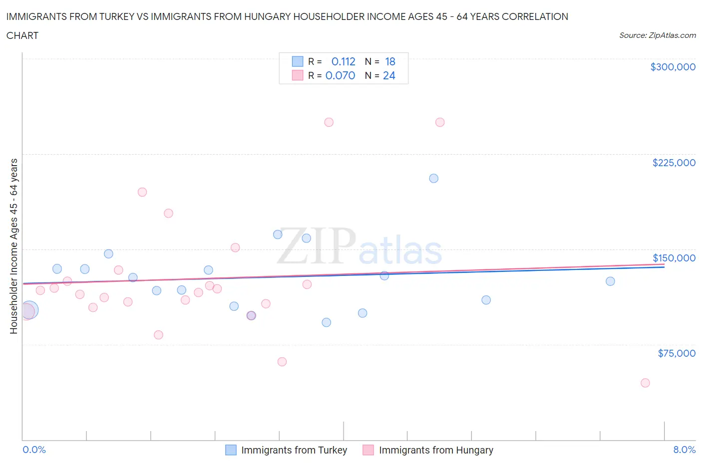 Immigrants from Turkey vs Immigrants from Hungary Householder Income Ages 45 - 64 years