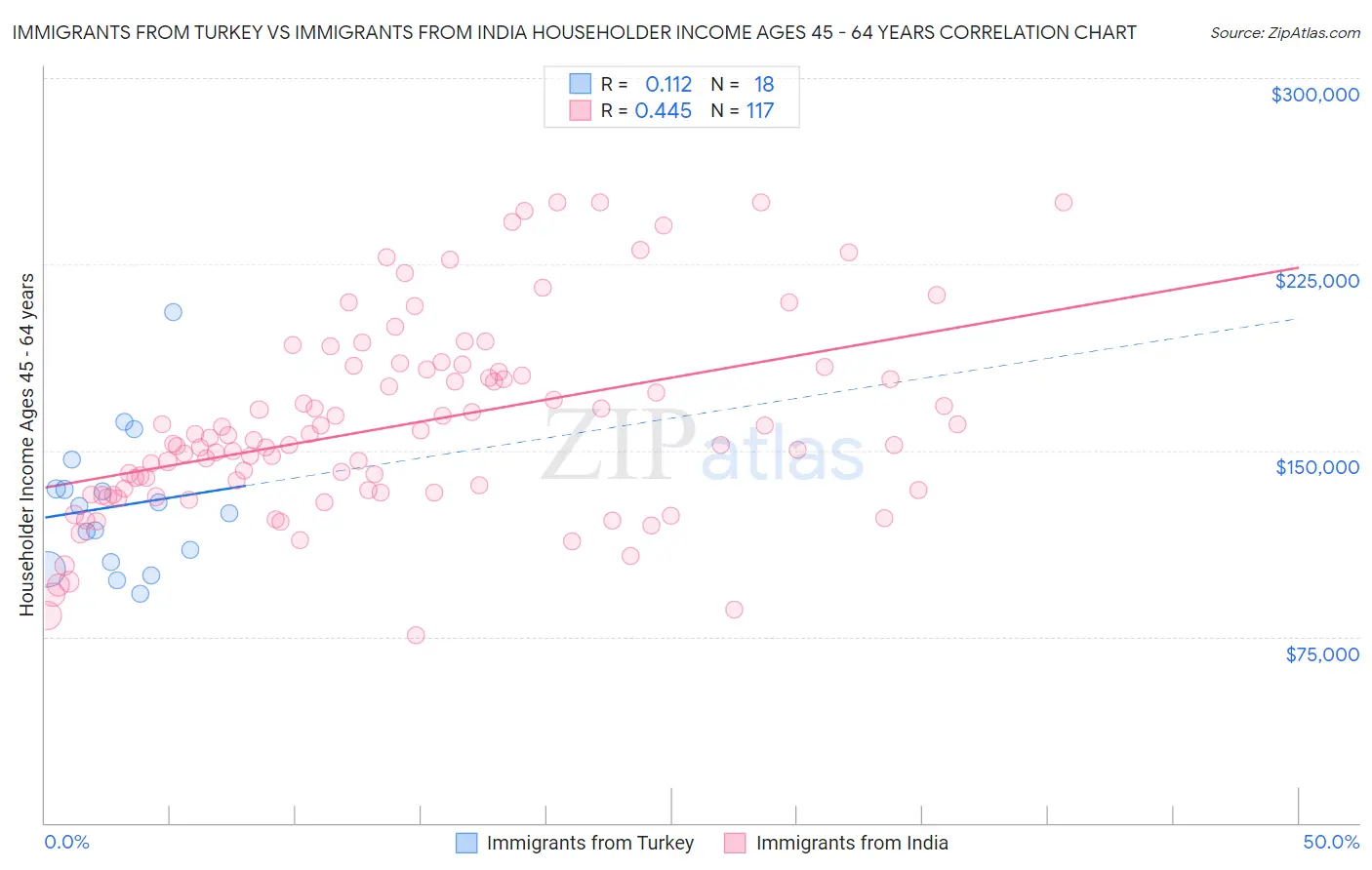 Immigrants from Turkey vs Immigrants from India Householder Income Ages 45 - 64 years