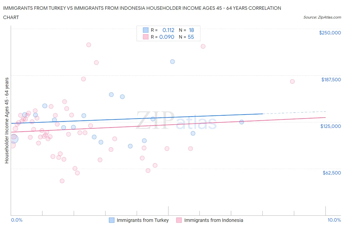 Immigrants from Turkey vs Immigrants from Indonesia Householder Income Ages 45 - 64 years