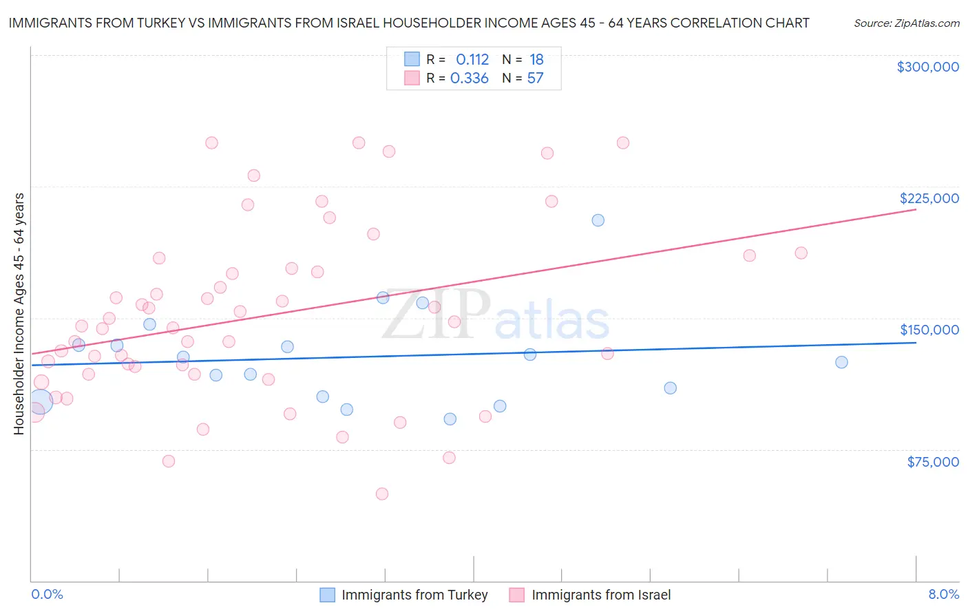 Immigrants from Turkey vs Immigrants from Israel Householder Income Ages 45 - 64 years