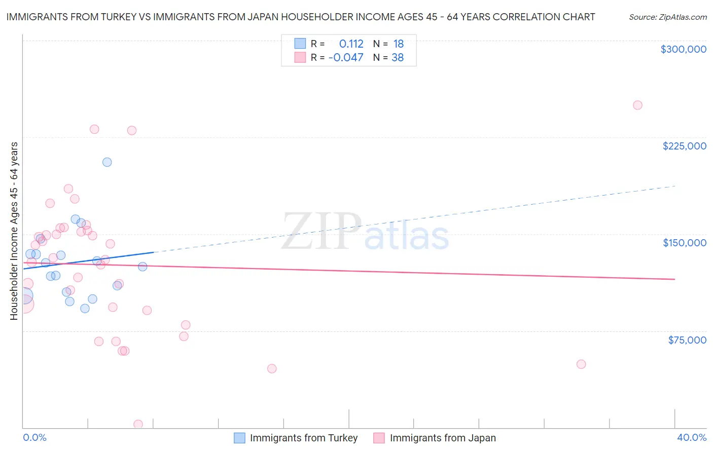 Immigrants from Turkey vs Immigrants from Japan Householder Income Ages 45 - 64 years