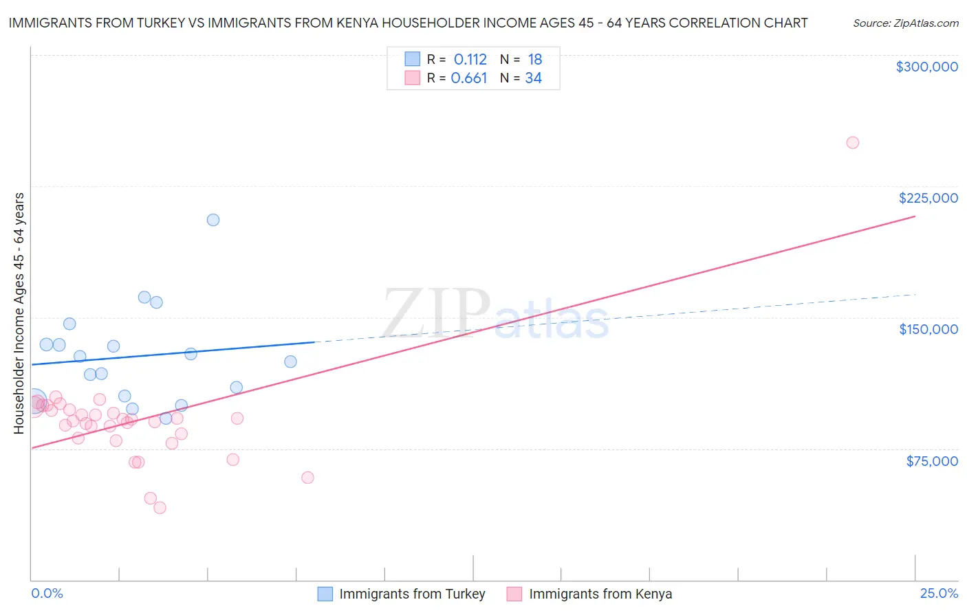 Immigrants from Turkey vs Immigrants from Kenya Householder Income Ages 45 - 64 years