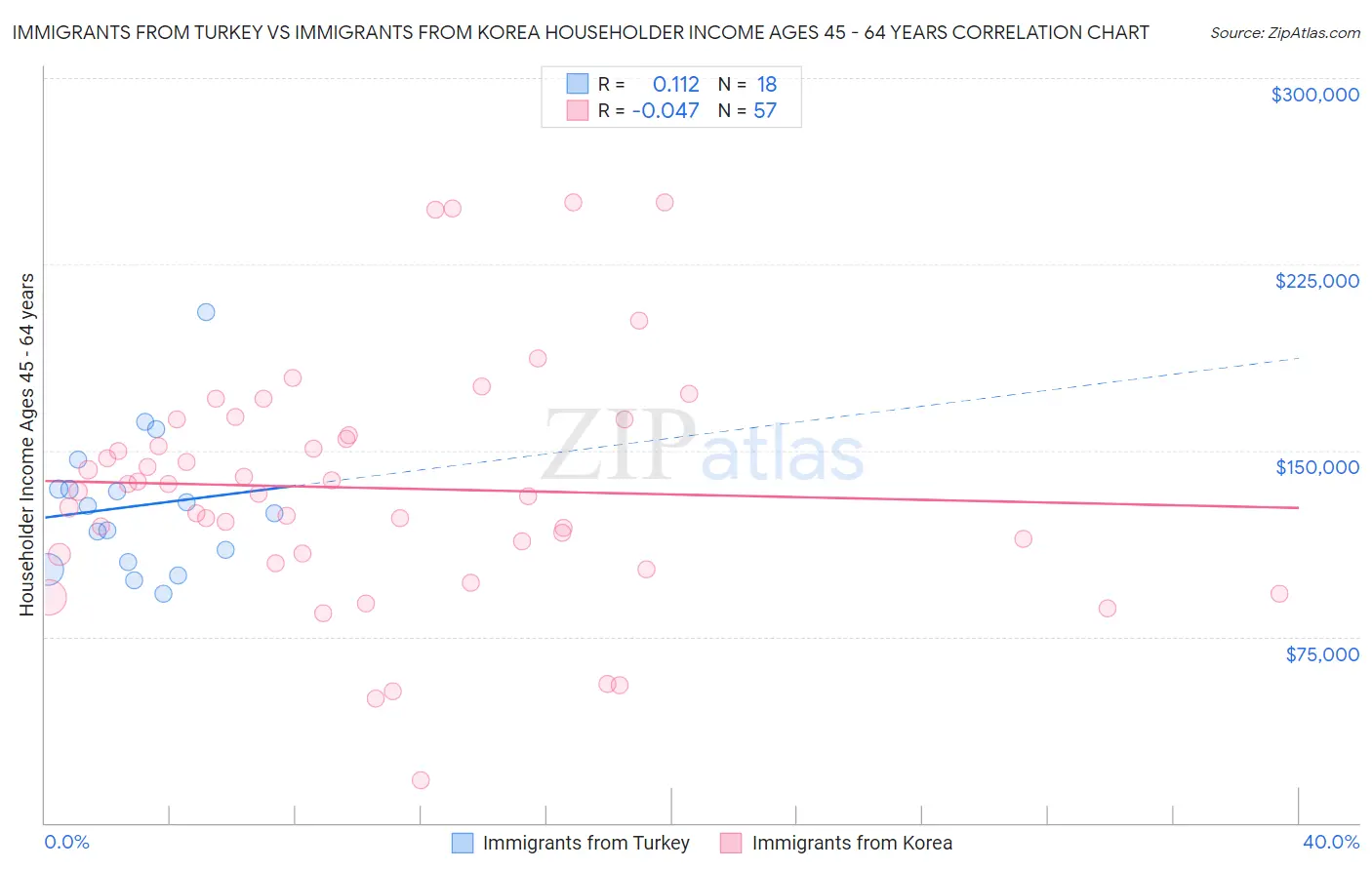 Immigrants from Turkey vs Immigrants from Korea Householder Income Ages 45 - 64 years