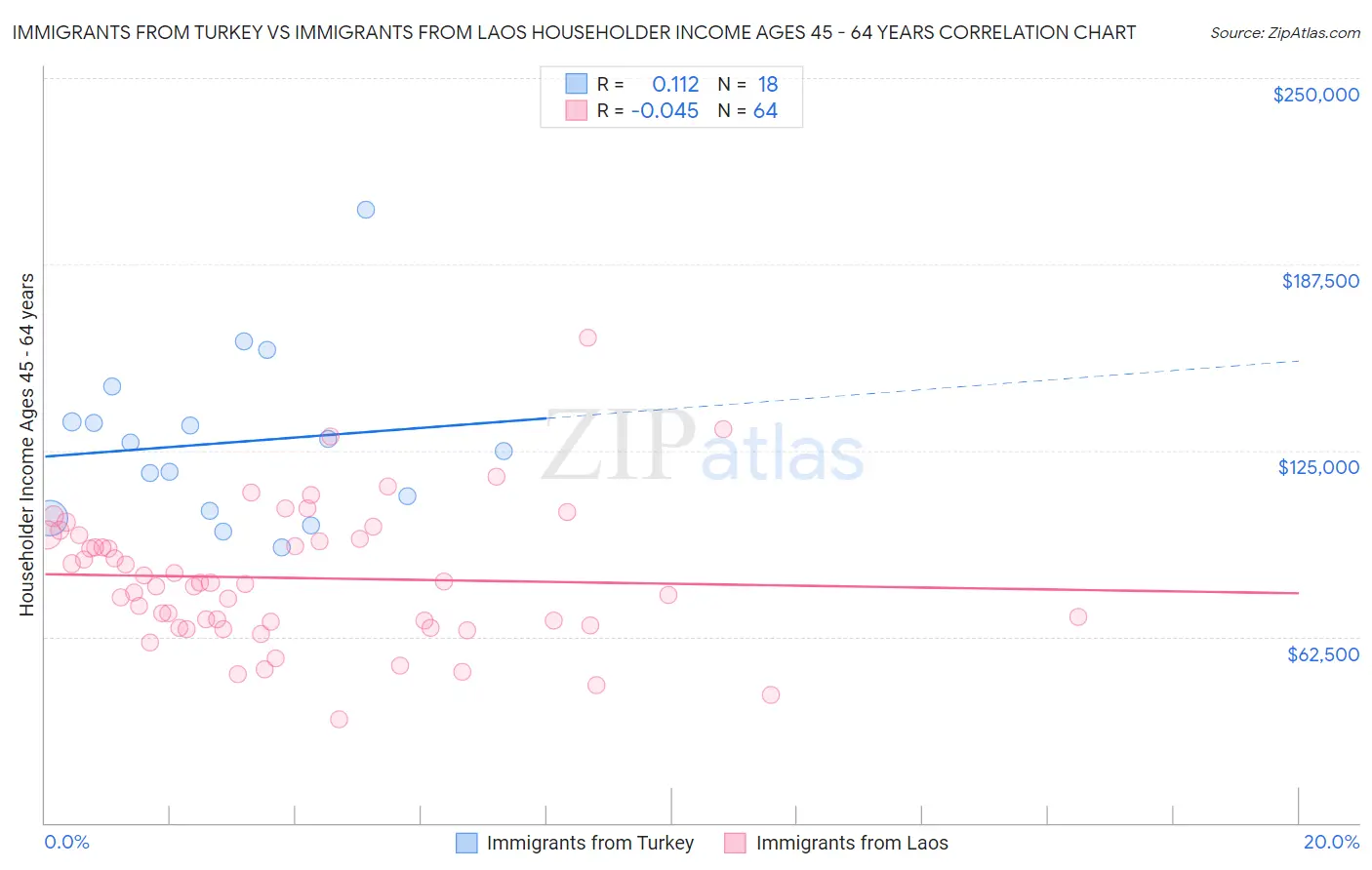 Immigrants from Turkey vs Immigrants from Laos Householder Income Ages 45 - 64 years