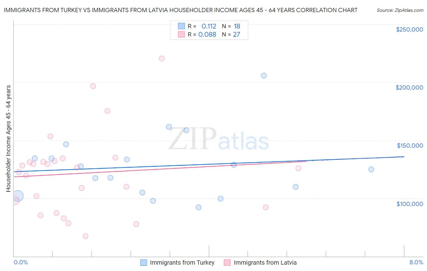 Immigrants from Turkey vs Immigrants from Latvia Householder Income Ages 45 - 64 years