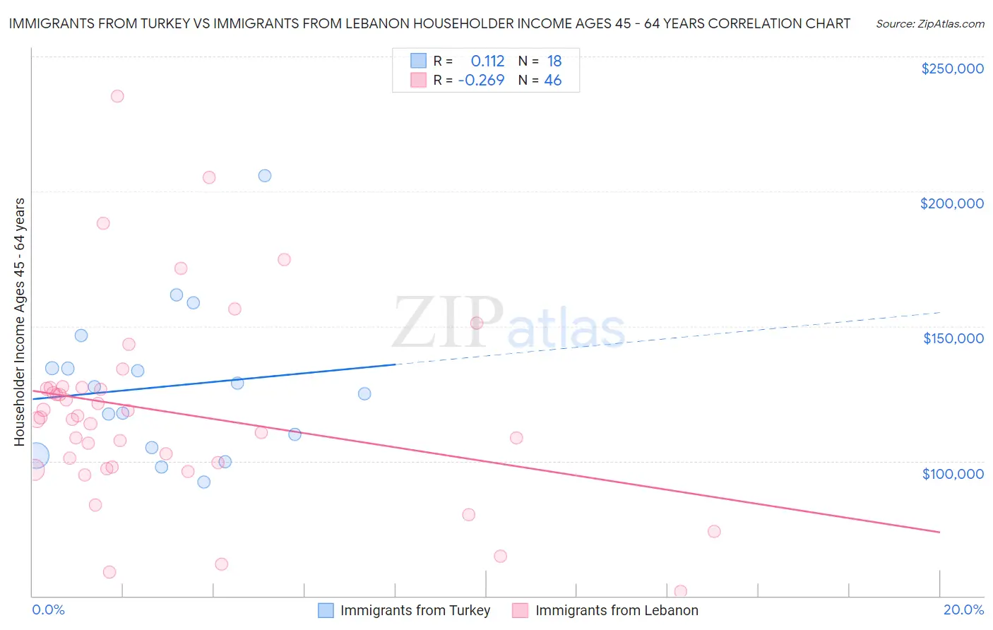 Immigrants from Turkey vs Immigrants from Lebanon Householder Income Ages 45 - 64 years