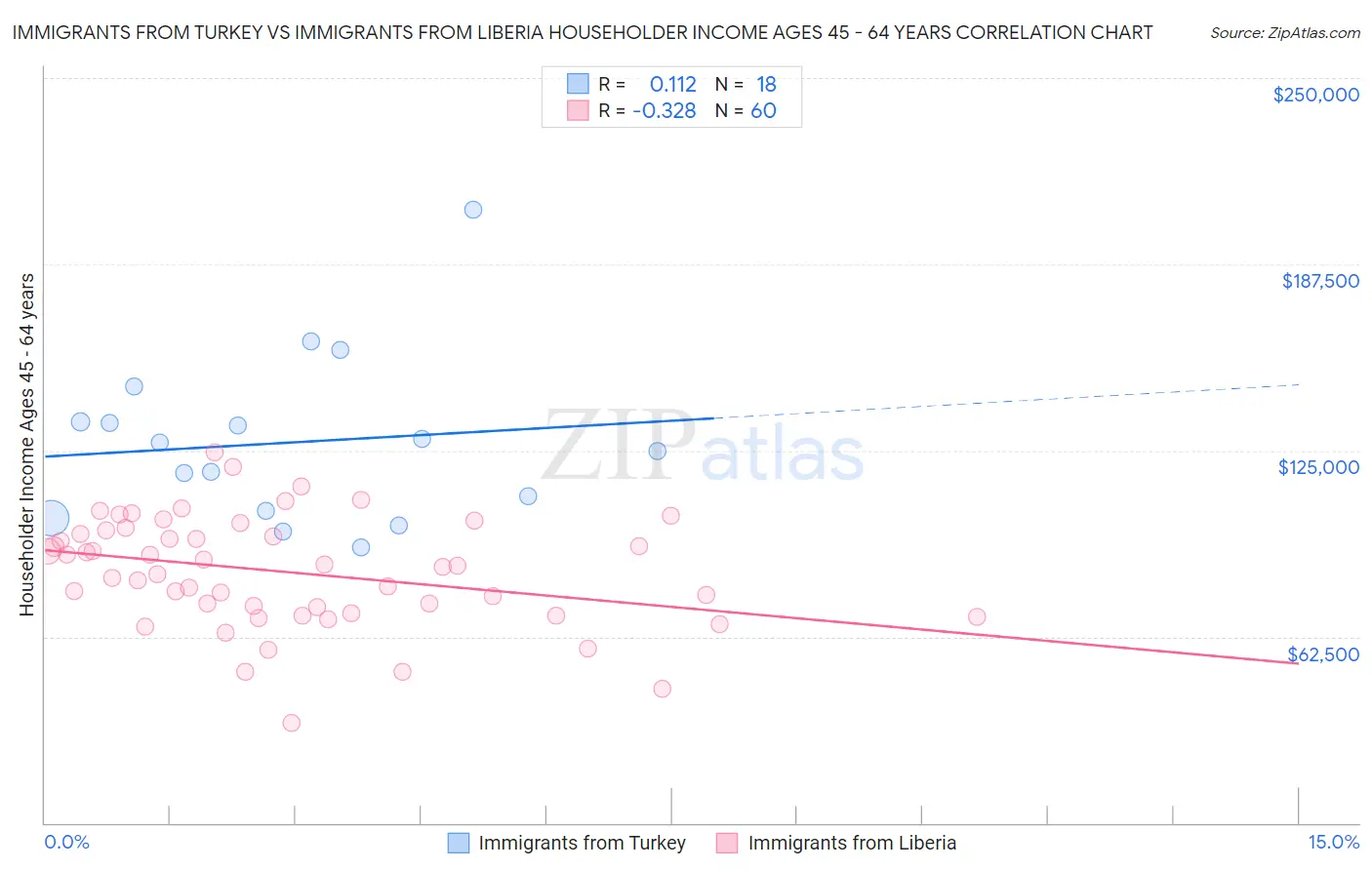 Immigrants from Turkey vs Immigrants from Liberia Householder Income Ages 45 - 64 years