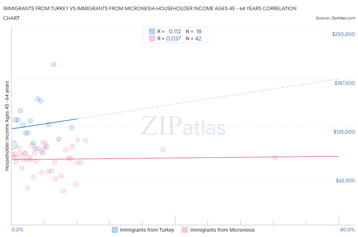 Immigrants from Turkey vs Immigrants from Micronesia Householder Income Ages 45 - 64 years