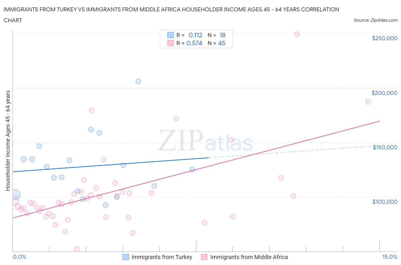 Immigrants from Turkey vs Immigrants from Middle Africa Householder Income Ages 45 - 64 years