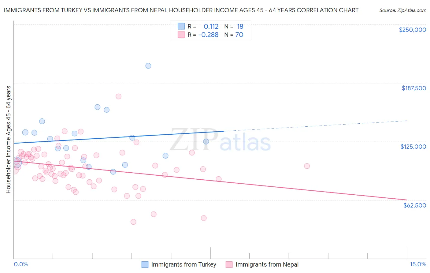 Immigrants from Turkey vs Immigrants from Nepal Householder Income Ages 45 - 64 years