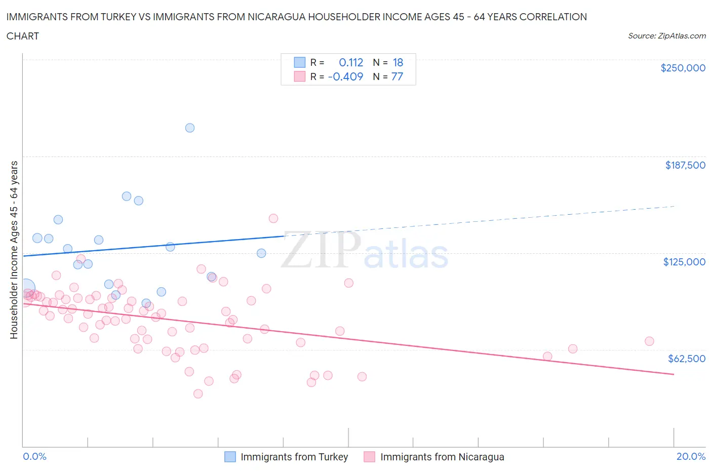 Immigrants from Turkey vs Immigrants from Nicaragua Householder Income Ages 45 - 64 years