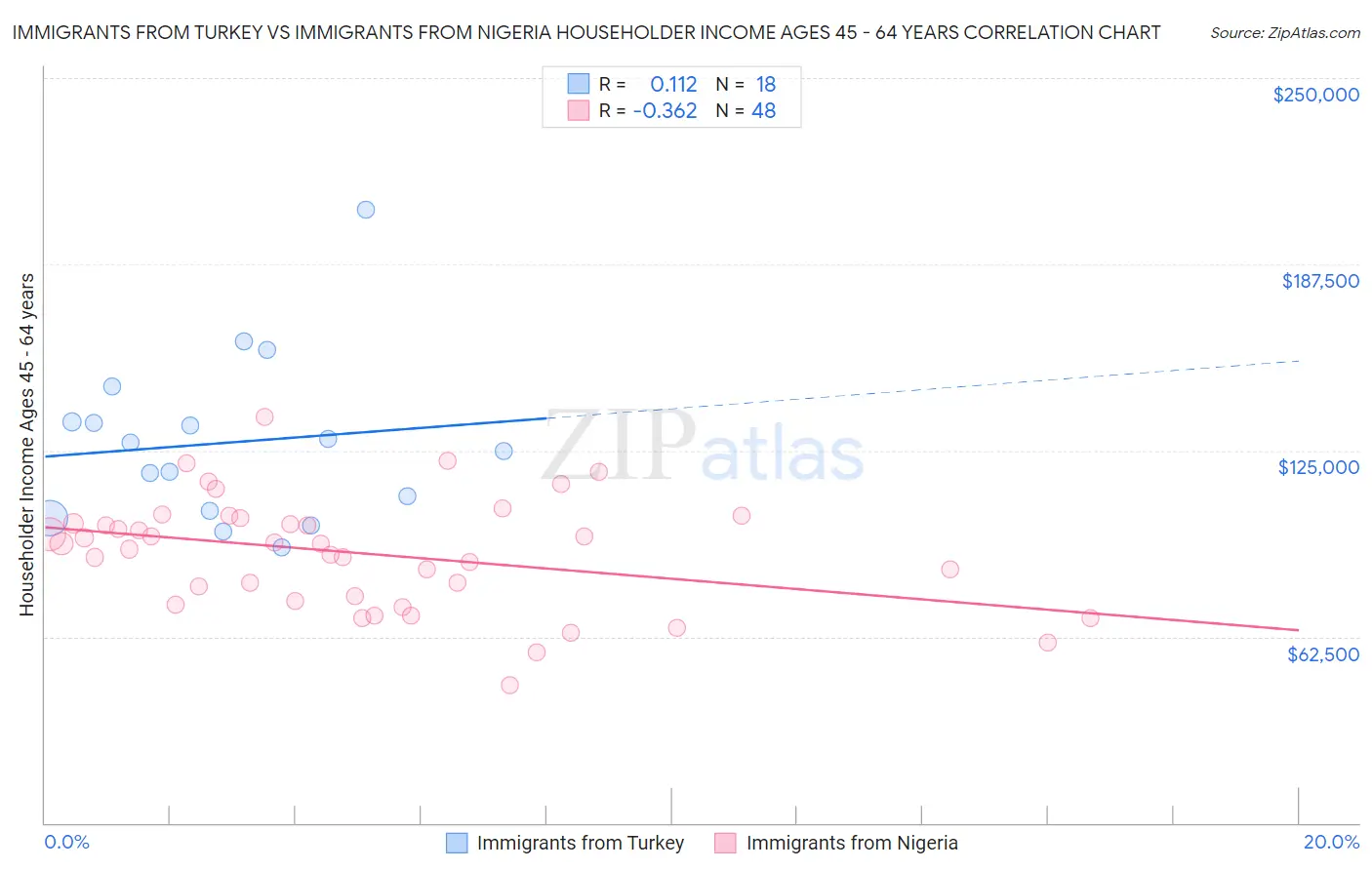 Immigrants from Turkey vs Immigrants from Nigeria Householder Income Ages 45 - 64 years