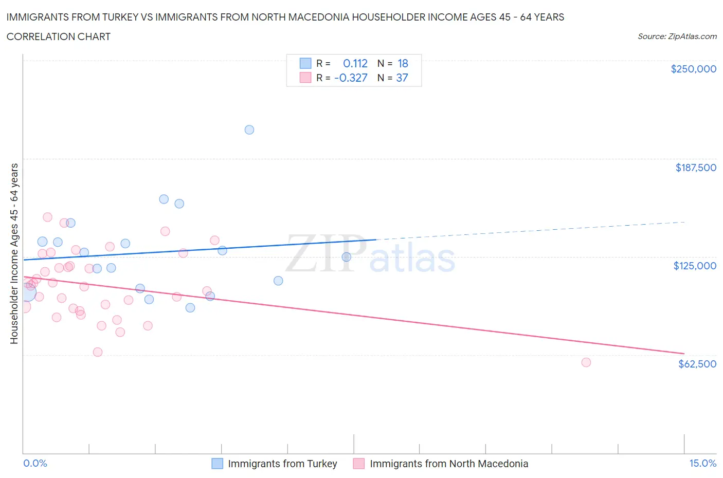 Immigrants from Turkey vs Immigrants from North Macedonia Householder Income Ages 45 - 64 years