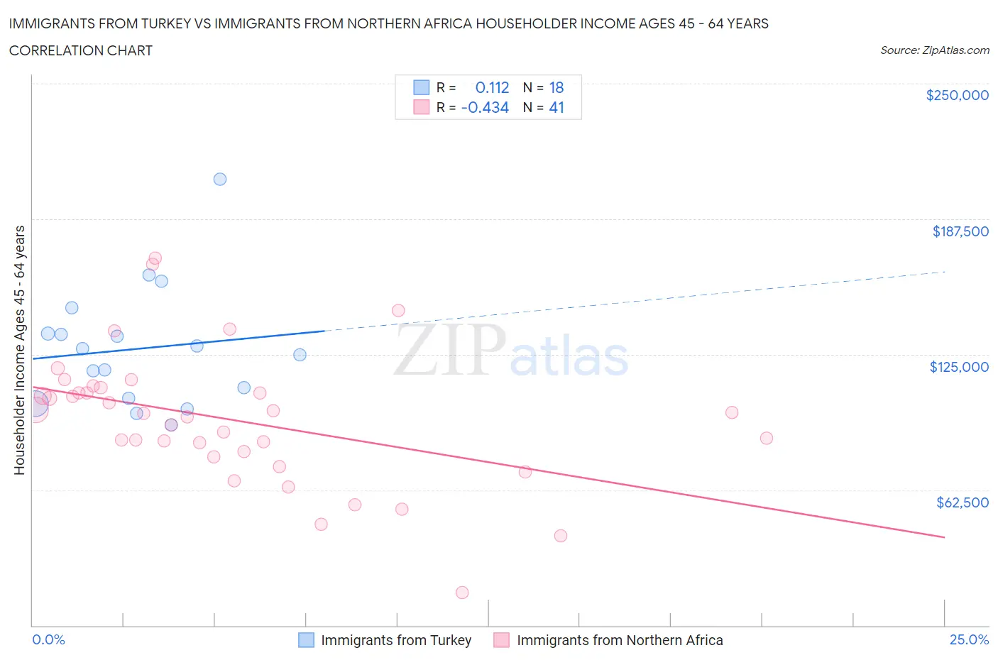 Immigrants from Turkey vs Immigrants from Northern Africa Householder Income Ages 45 - 64 years