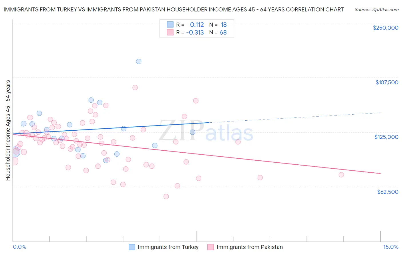 Immigrants from Turkey vs Immigrants from Pakistan Householder Income Ages 45 - 64 years