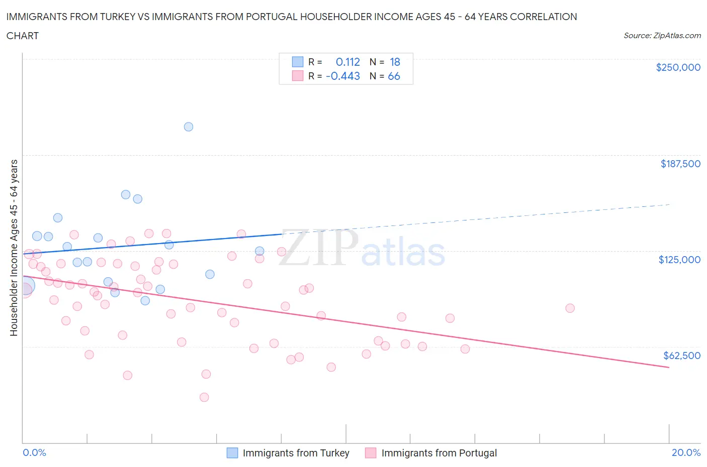 Immigrants from Turkey vs Immigrants from Portugal Householder Income Ages 45 - 64 years