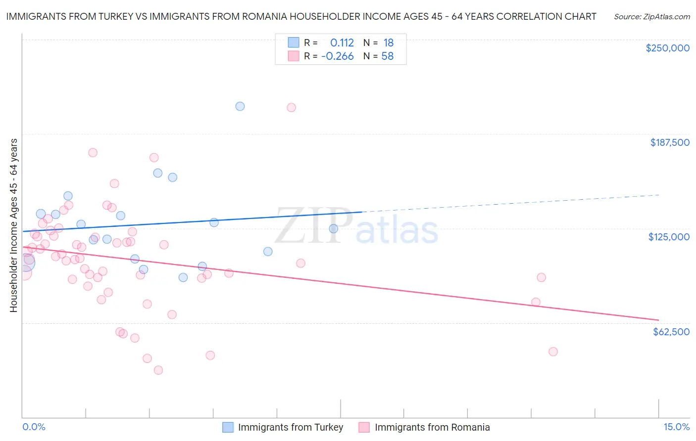 Immigrants from Turkey vs Immigrants from Romania Householder Income Ages 45 - 64 years