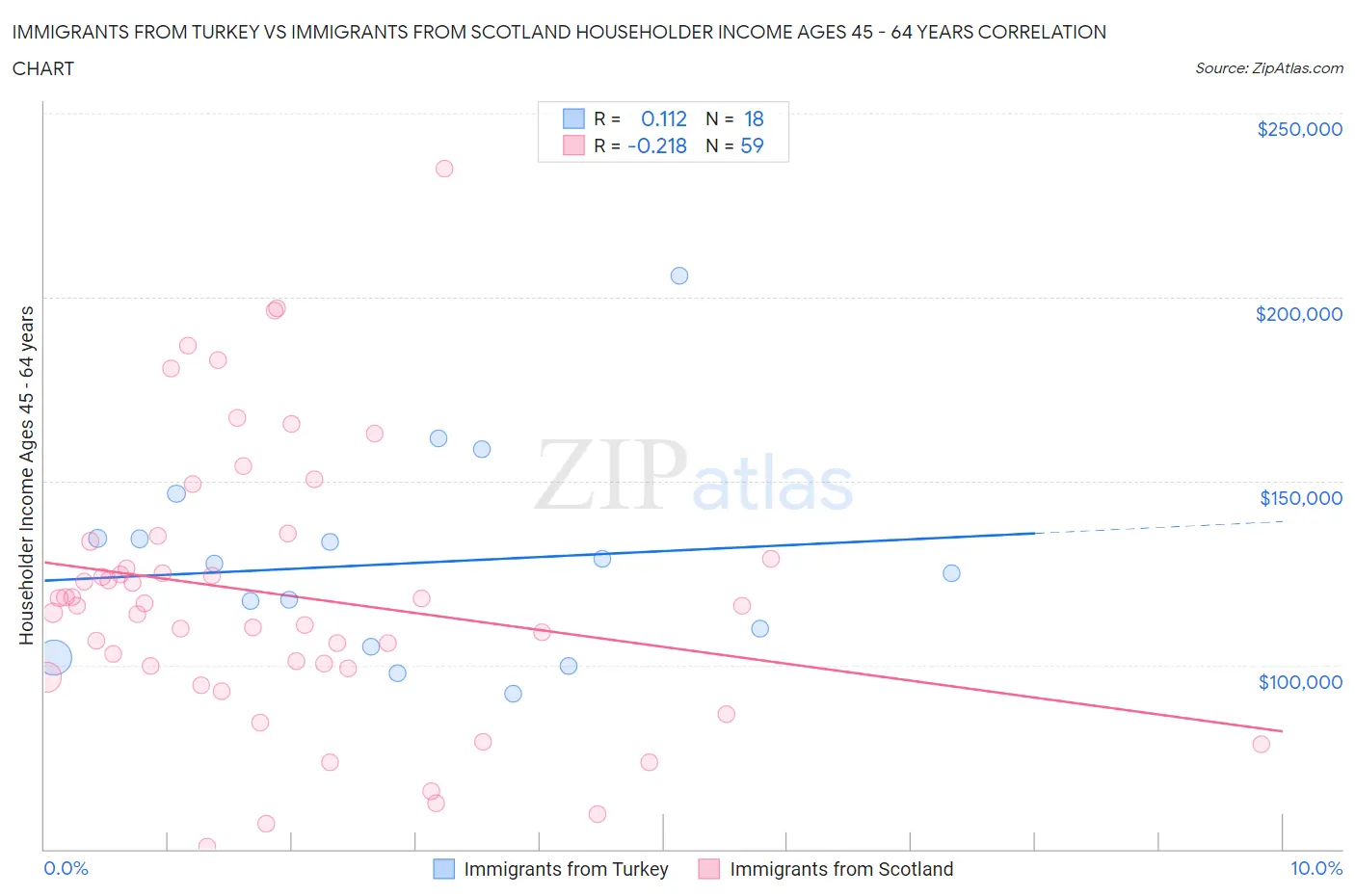 Immigrants from Turkey vs Immigrants from Scotland Householder Income Ages 45 - 64 years