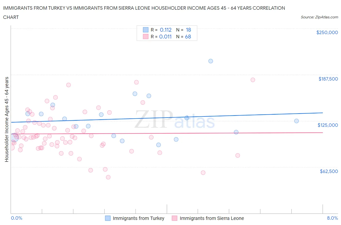 Immigrants from Turkey vs Immigrants from Sierra Leone Householder Income Ages 45 - 64 years