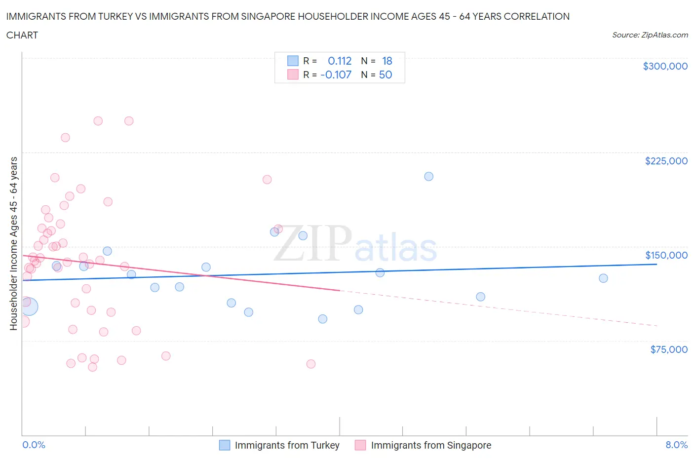 Immigrants from Turkey vs Immigrants from Singapore Householder Income Ages 45 - 64 years