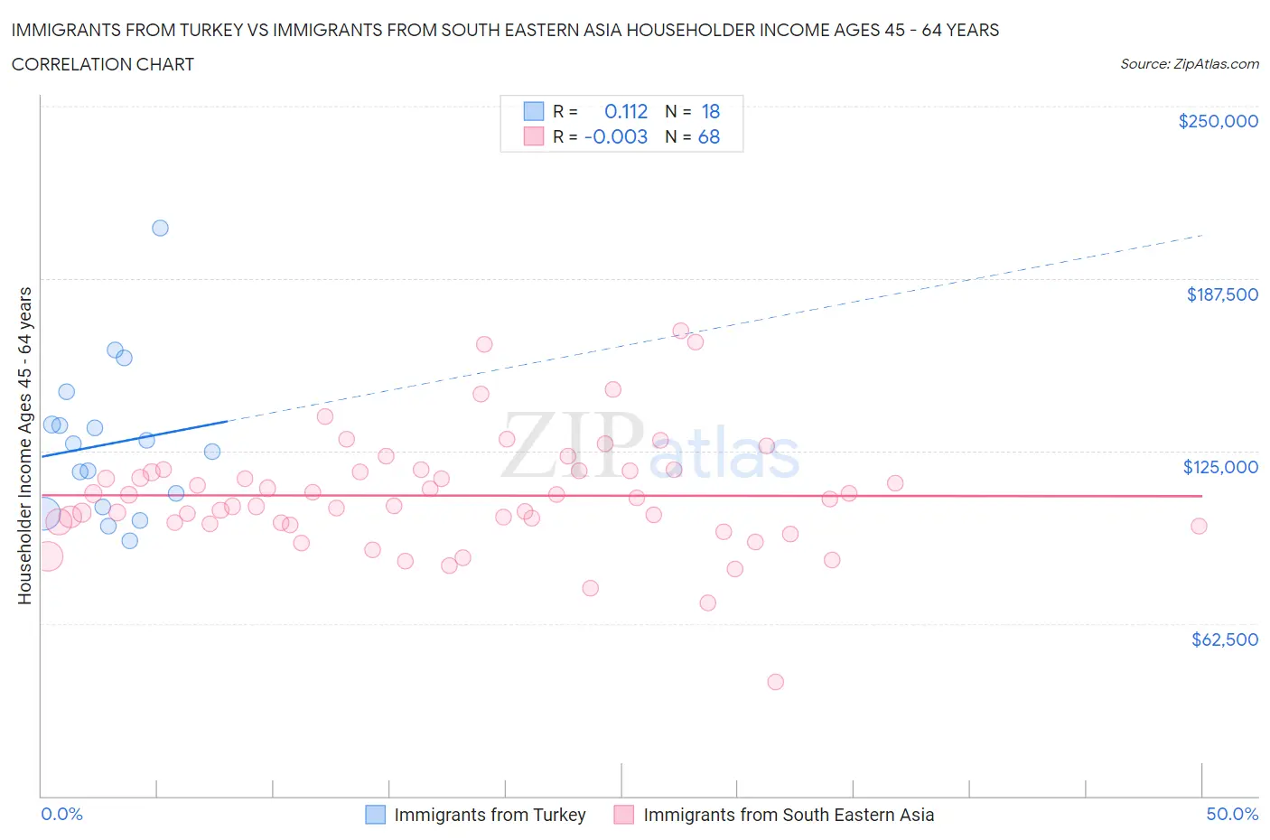 Immigrants from Turkey vs Immigrants from South Eastern Asia Householder Income Ages 45 - 64 years