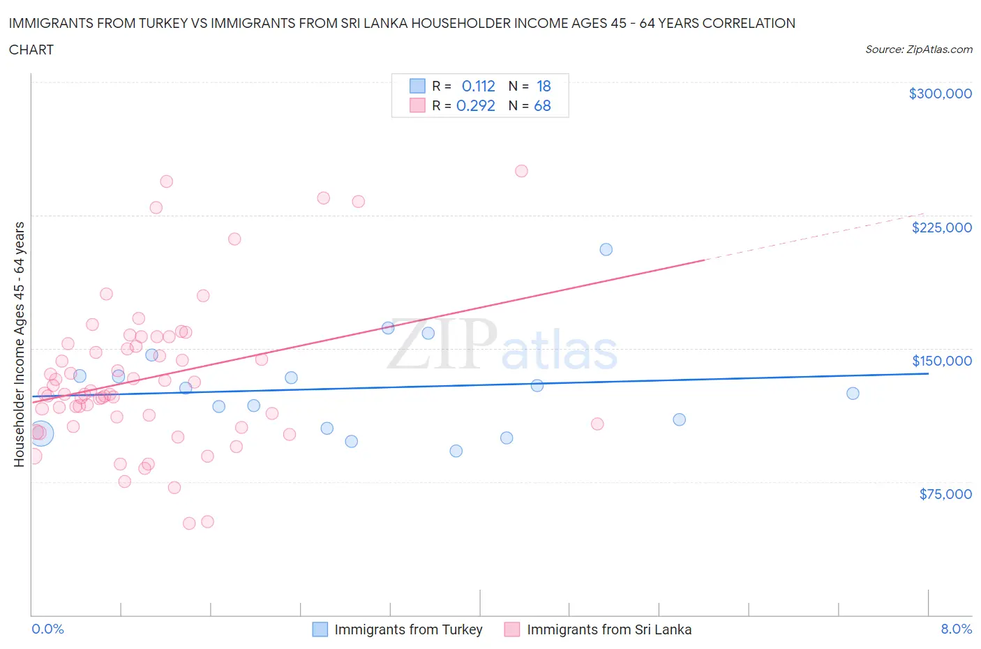 Immigrants from Turkey vs Immigrants from Sri Lanka Householder Income Ages 45 - 64 years