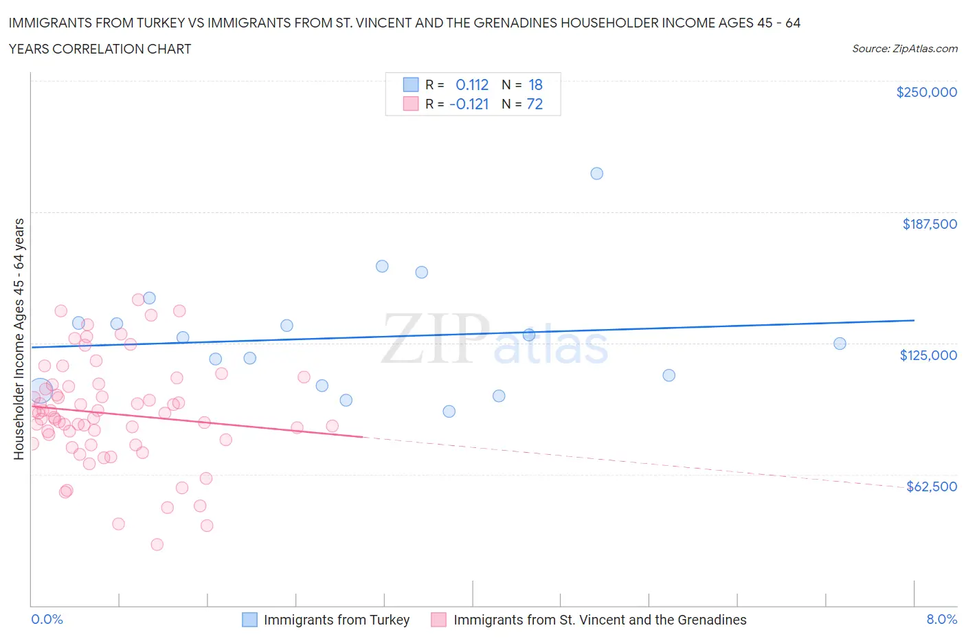 Immigrants from Turkey vs Immigrants from St. Vincent and the Grenadines Householder Income Ages 45 - 64 years