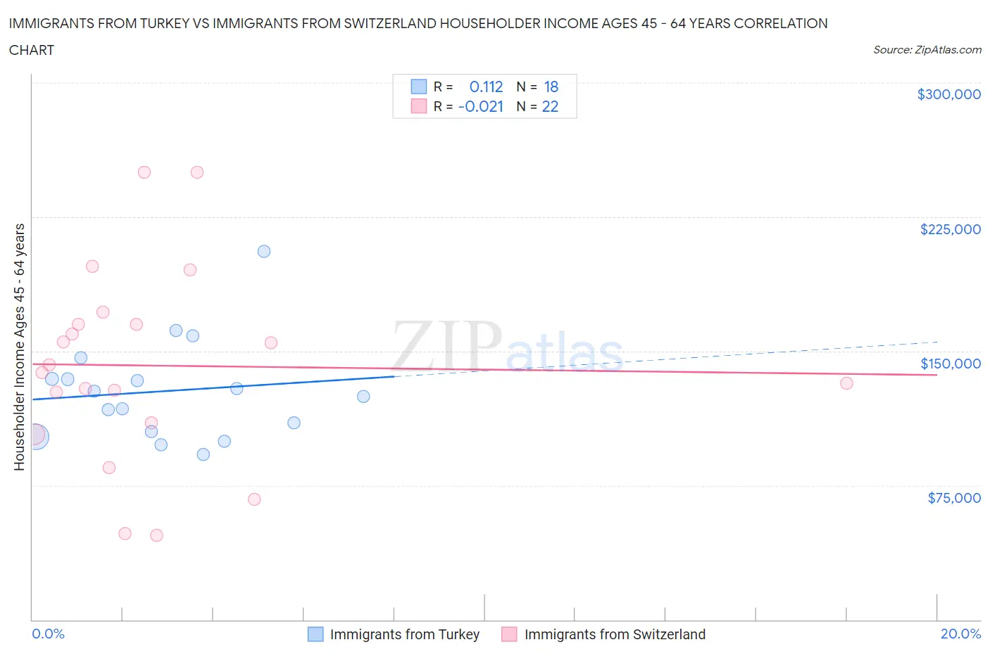 Immigrants from Turkey vs Immigrants from Switzerland Householder Income Ages 45 - 64 years