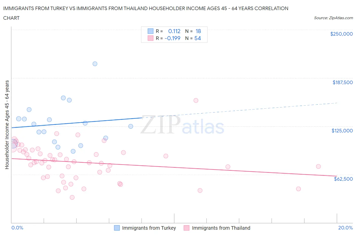 Immigrants from Turkey vs Immigrants from Thailand Householder Income Ages 45 - 64 years