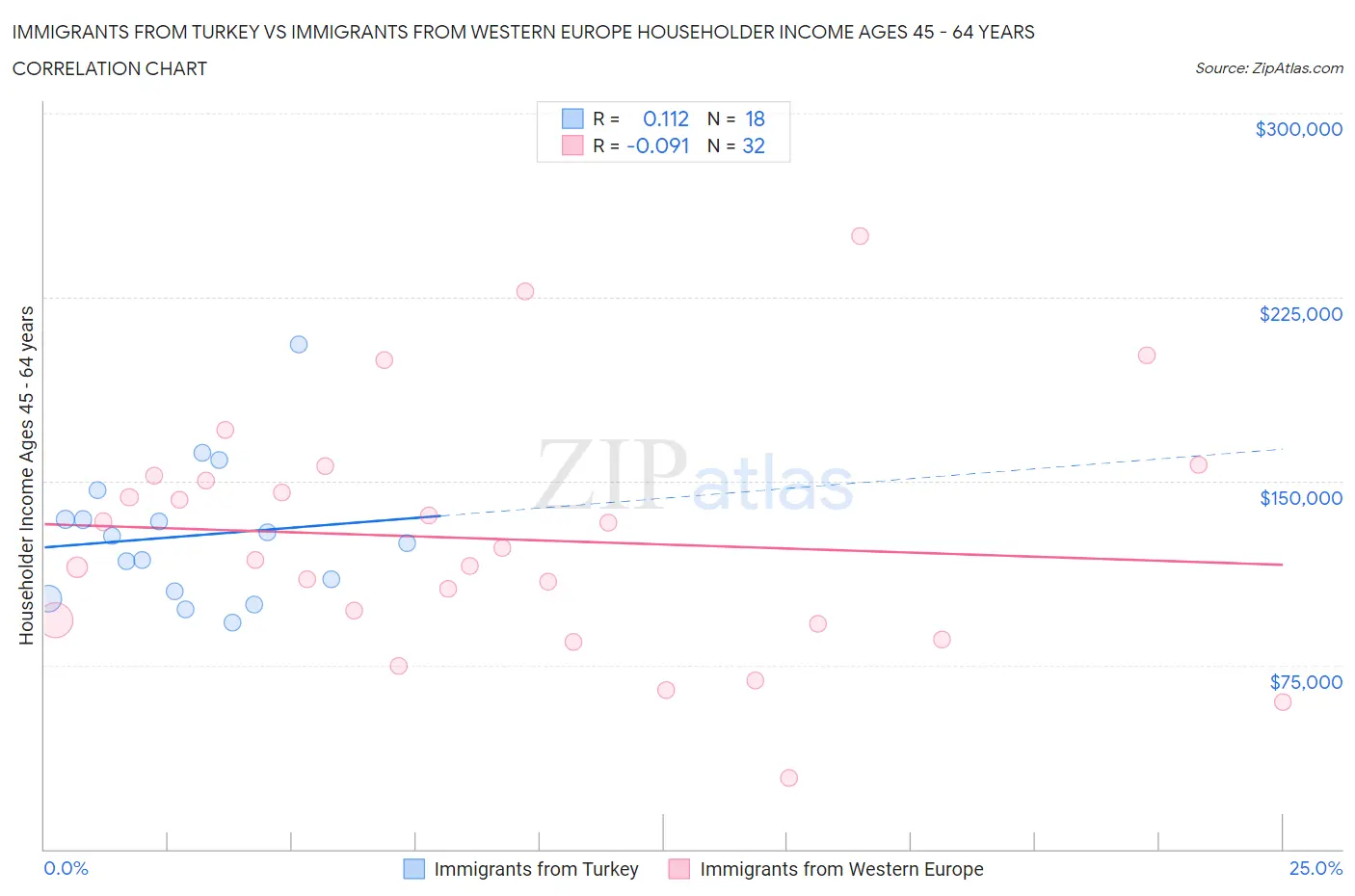 Immigrants from Turkey vs Immigrants from Western Europe Householder Income Ages 45 - 64 years