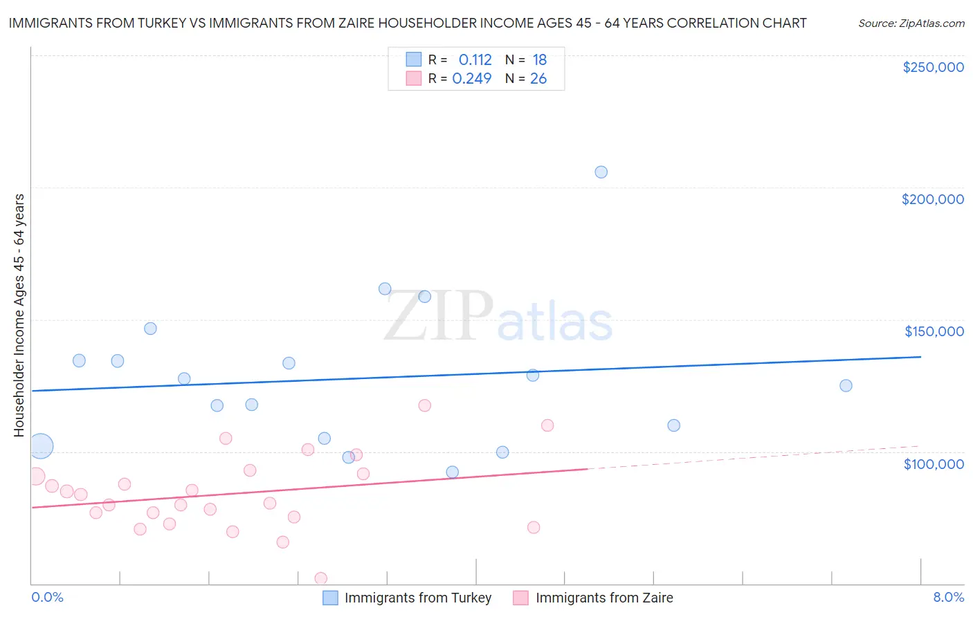 Immigrants from Turkey vs Immigrants from Zaire Householder Income Ages 45 - 64 years