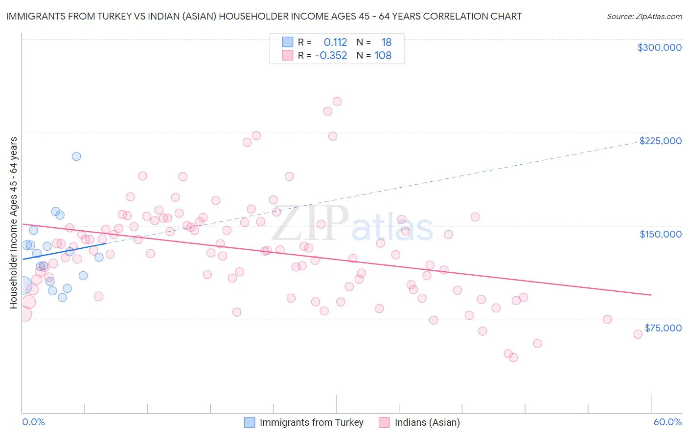 Immigrants from Turkey vs Indian (Asian) Householder Income Ages 45 - 64 years