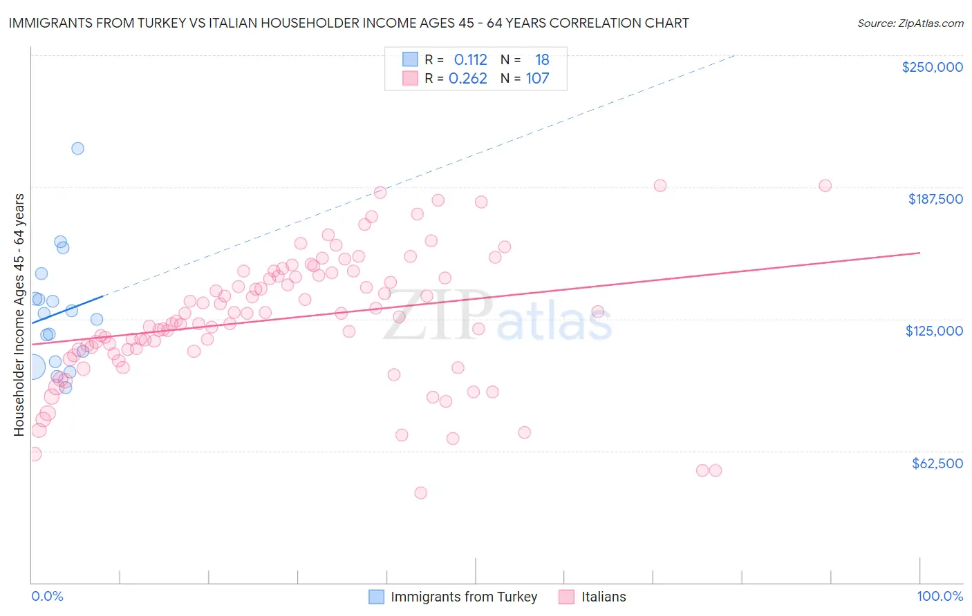 Immigrants from Turkey vs Italian Householder Income Ages 45 - 64 years